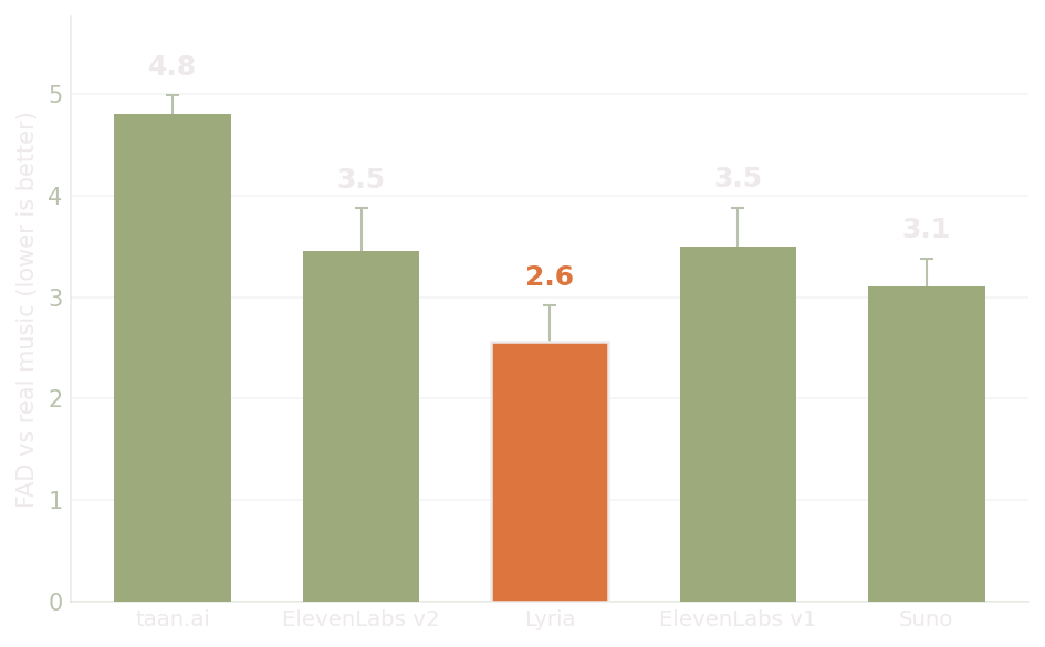 Fréchet Audio Distance by system, lower is better